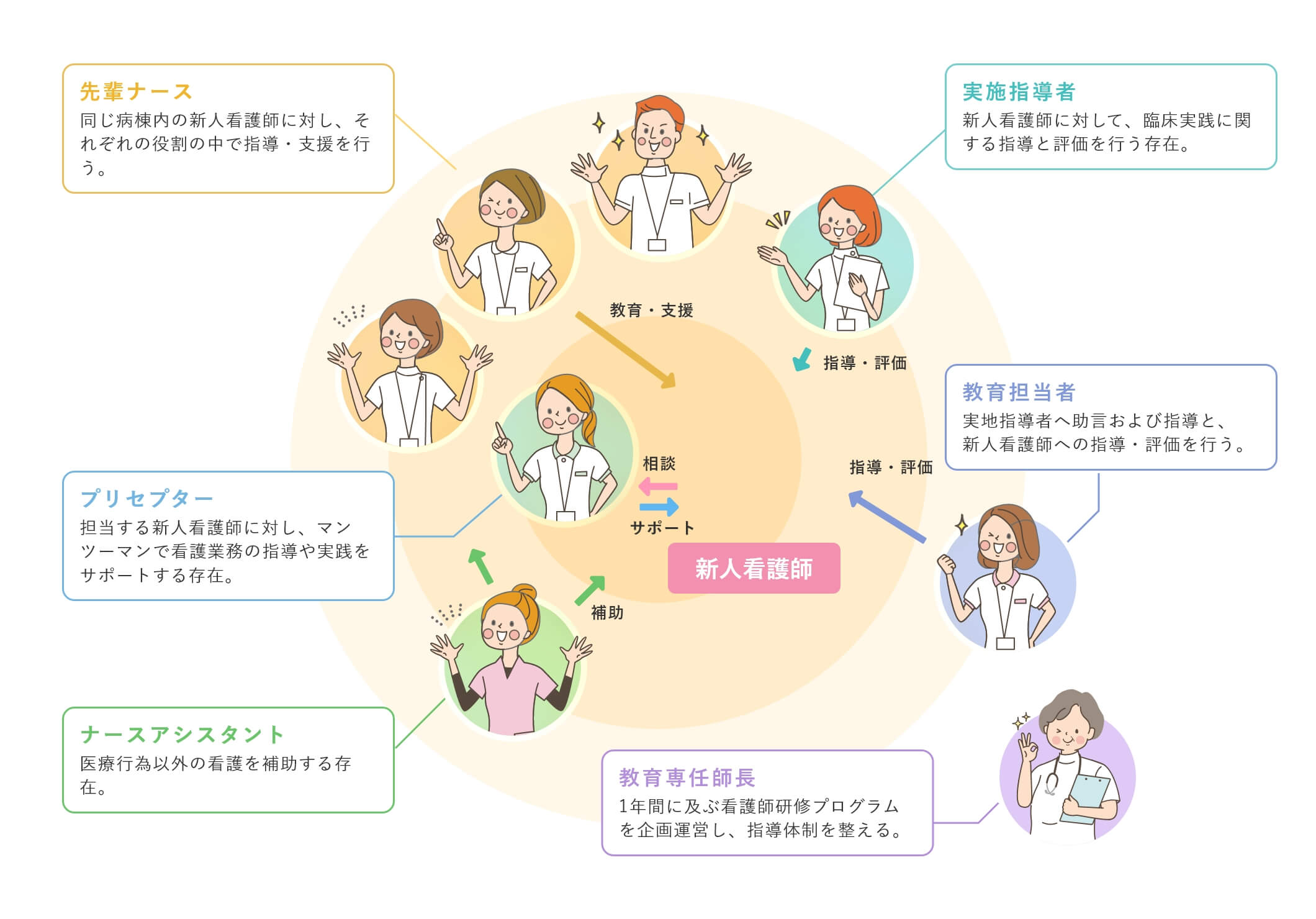 EDUCATION SUPPORT SYSTEM WITHIN THE GROUP グループ内での教育支援体制