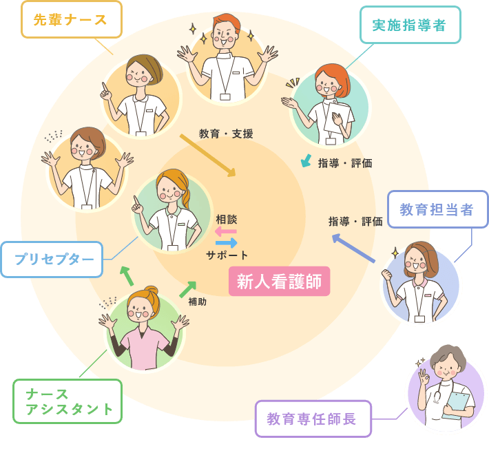 EDUCATION SUPPORT SYSTEM WITHIN THE GROUP グループ内での教育支援体制